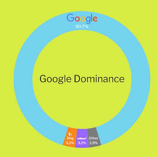Googleâ€™s dominance is at risk