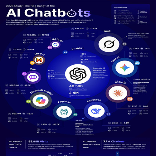 The AI â€œBig Bangâ€ Study 2025: Chatbots Lead Nearly 100B Visits