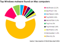 Windows malware on Macs discovered