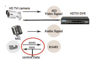 ZICOM&rsquo;s new coaxial HDTVI