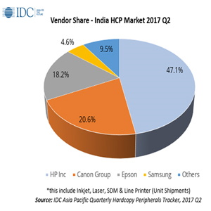 India HCP market records decline in overall shipment after GST: IDC
