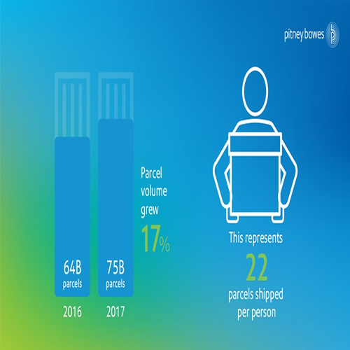 Pitney Bowes reports parcel shipping index reached $ 279 Billion in Revenue in 2016