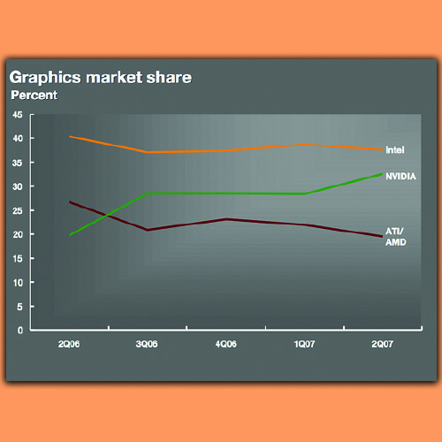 Double digit revenue growth in 2018 acclerates GPU productionsÂ 