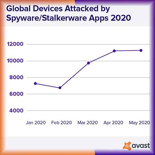 20% increase in online spying and stalking apps during lockdown in India, says Avast