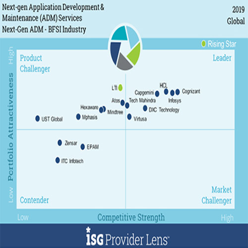 Cybage Software recognized as a Leader in ISG Provider Lensâ„¢ Next-gen ADM Services 2020 study