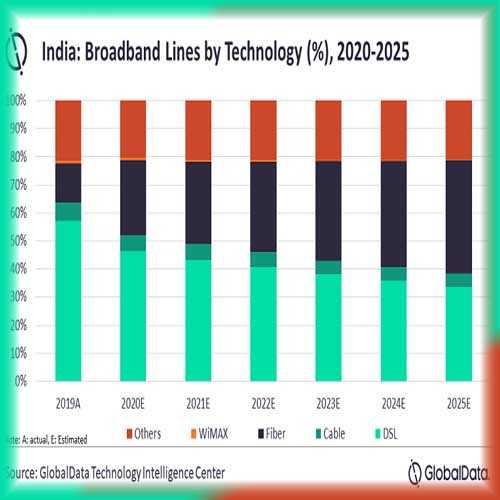 Fiber optic infrastructure expansion to boost Indiaâ€™s fixed broadband services market