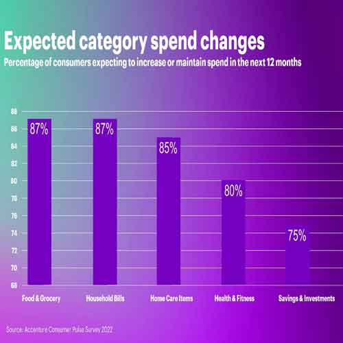 Consumers See Health and Well-being as â€œEssentialâ€ Spend Category, Accenture Survey Finds
